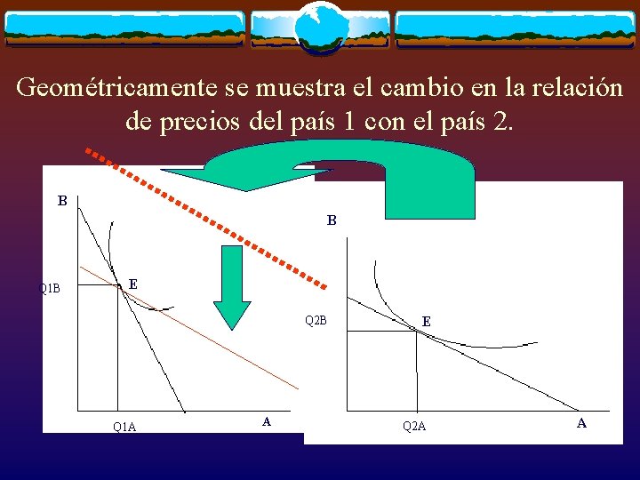 Geométricamente se muestra el cambio en la relación de precios del país 1 con