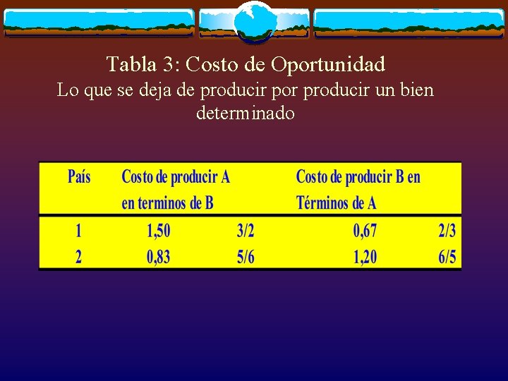 Tabla 3: Costo de Oportunidad Lo que se deja de producir por producir un