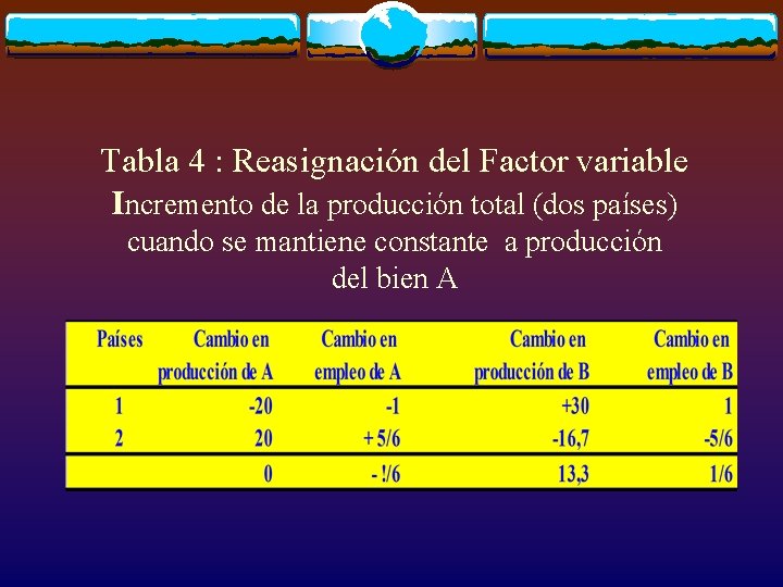 Tabla 4 : Reasignación del Factor variable Incremento de la producción total (dos países)