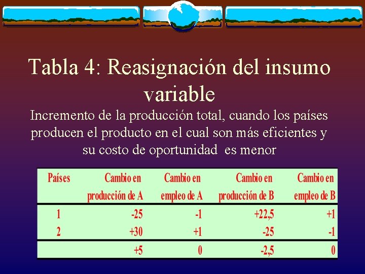 Tabla 4: Reasignación del insumo variable Incremento de la producción total, cuando los países
