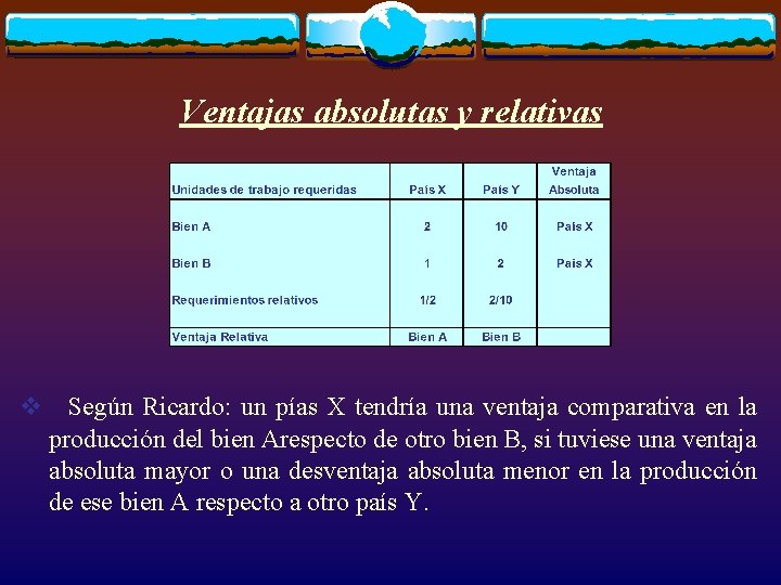 Ventajas absolutas y relativas v Según Ricardo: un pías X tendría una ventaja comparativa