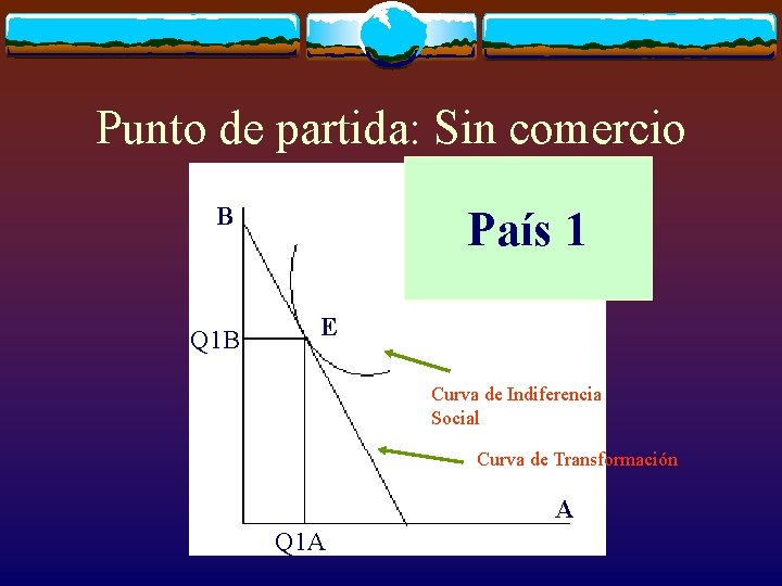 Punto de partida: Sin comercio B Q 1 B País 1 E Curva de