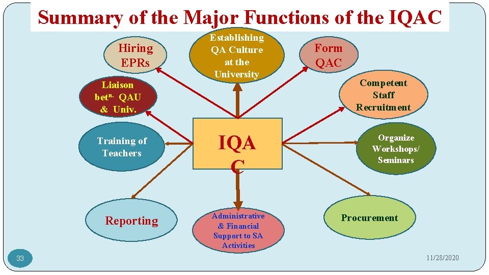 Summary of the Major Functions of the IQAC Hiring EPRs Liaison betn. QAU &