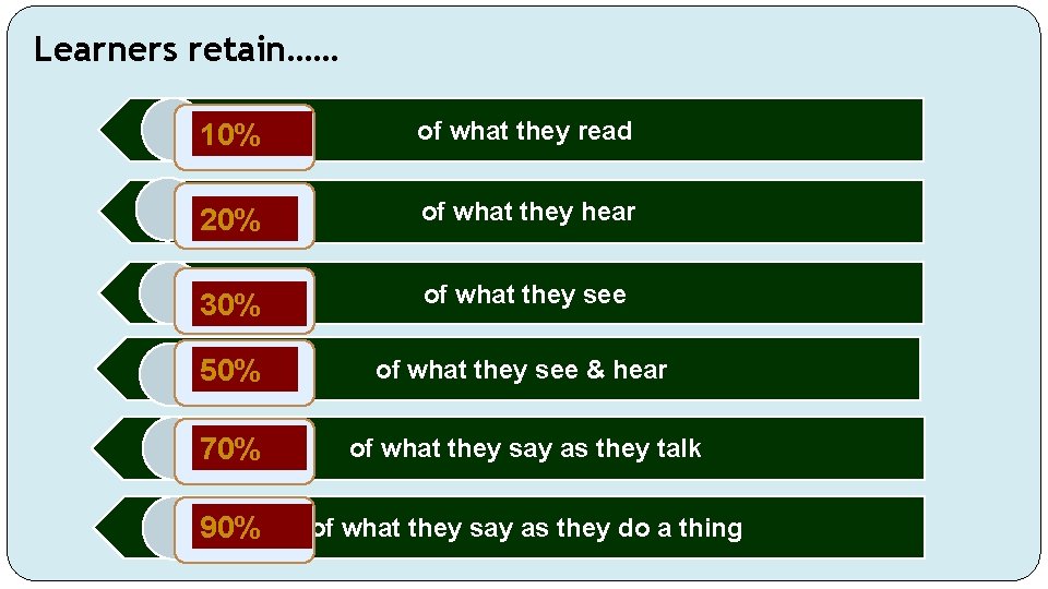 Learners retain…… 10% of what they read 20% of what they hear 30% of