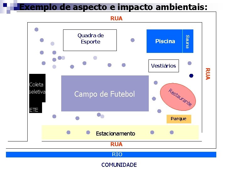 Exemplo de aspecto e impacto ambientais: RUA Piscina Sauna Quadra de Esporte Coleta seletiva