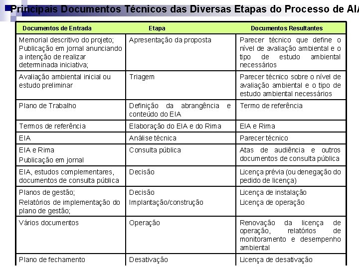 Principais Documentos Técnicos das Diversas Etapas do Processo de AIA Documentos de Entrada Etapa