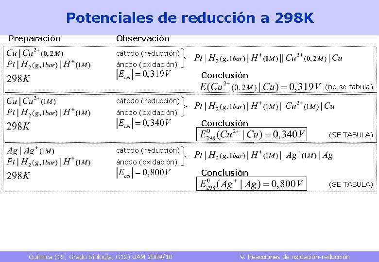 Potenciales de reducción a 298 K Preparación Observación cátodo (reducción) ánodo (oxidación) Conclusión (no