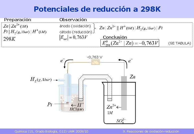 Potenciales de reducción a 298 K Preparación Observación ánodo (oxidación) cátodo (reducción) Conclusión (SE