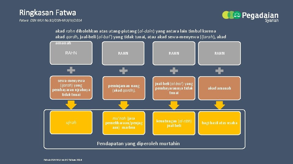 Ringkasan Fatwa DSN MUI No. 92/DSN-MUI/IV/2014 akad rahn dibolehkan atas utang-piutang (al-dain) yang antara