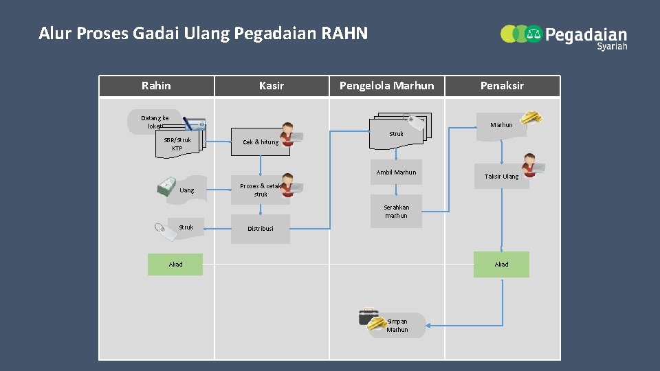 Alur Proses Gadai Ulang Pegadaian RAHN Rahin Kasir Datang ke loket Pengelola Marhun Penaksir