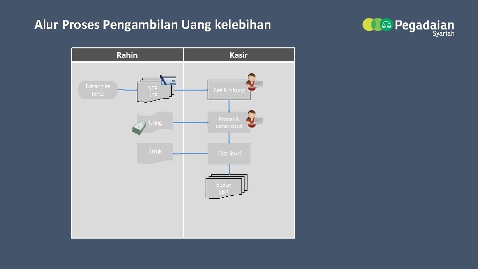 Alur Proses Pengambilan Uang kelebihan Rahin Datang ke loket Kasir SBR KTP Cek &