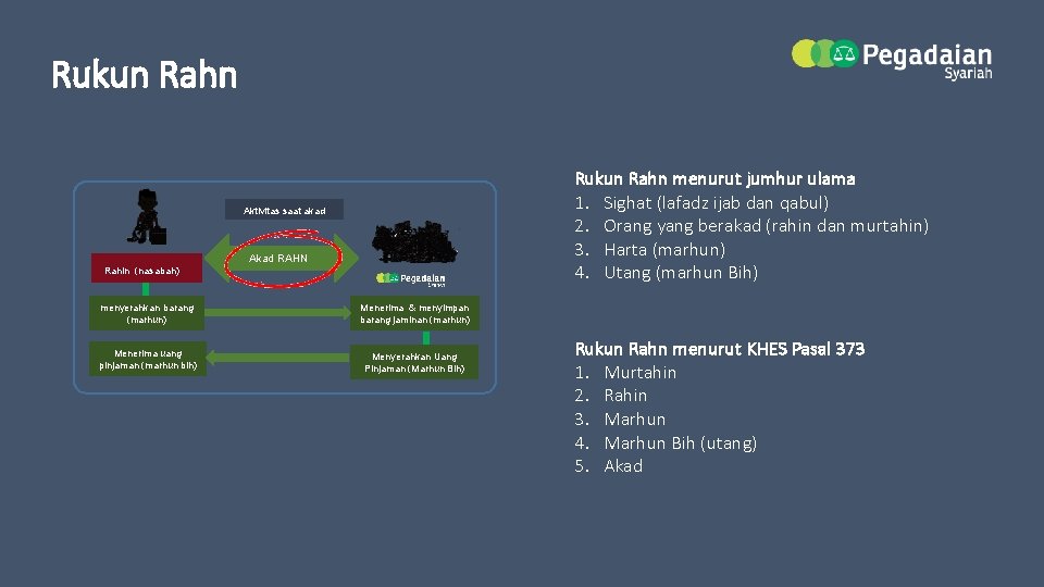 Rukun Rahn menurut jumhur ulama 1. Sighat (lafadz ijab dan qabul) 2. Orang yang