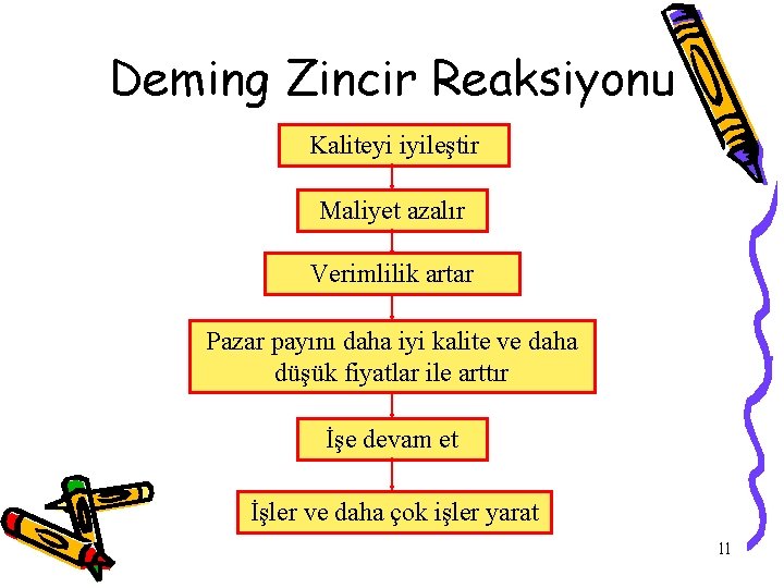 Deming Zincir Reaksiyonu Kaliteyi iyileştir Maliyet azalır Verimlilik artar Pazar payını daha iyi kalite