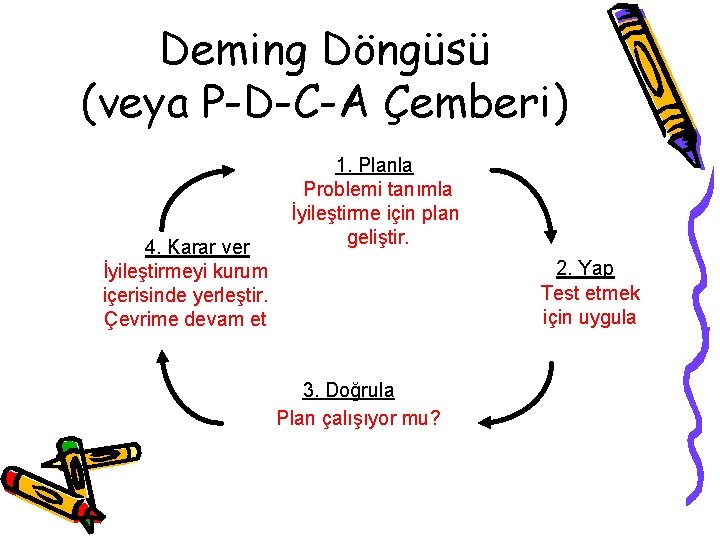 Deming Döngüsü (veya P-D-C-A Çemberi) 4. Karar ver İyileştirmeyi kurum içerisinde yerleştir. Çevrime devam
