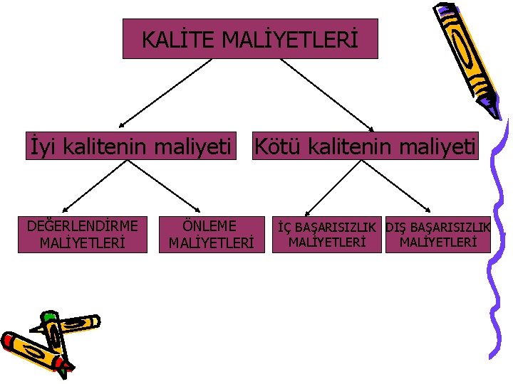 KALİTE MALİYETLERİ İyi kalitenin maliyeti DEĞERLENDİRME MALİYETLERİ Kötü kalitenin maliyeti ÖNLEME MALİYETLERİ İÇ BAŞARISIZLIK