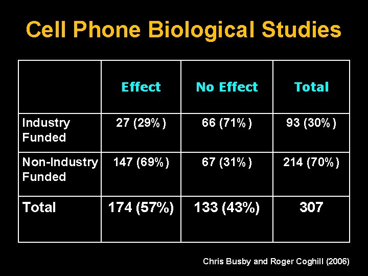 Cell Phone Biological Studies Effect No Effect Total Industry Funded 27 (29%) 66 (71%)