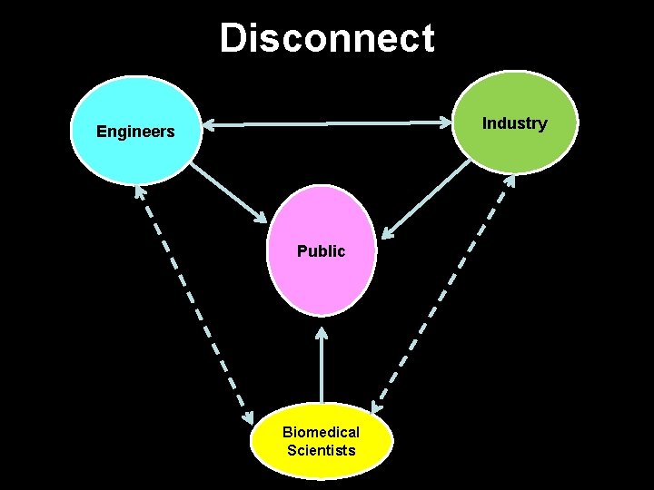 Disconnect Industry Engineers Public Biomedical Scientists 