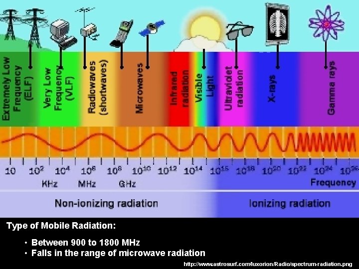 Type of Mobile Radiation: • Between 900 to 1800 MHz • Falls in the