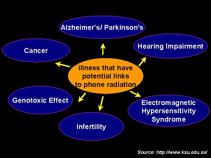 Alzheimer’s/ Parkinson's Hearing Impairment Cancer illness that have potential links to phone radiation Genotoxic