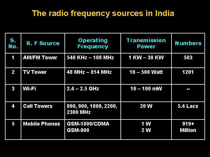 The radio frequency sources in India S. No. R. F Source Operating Frequency Transmission