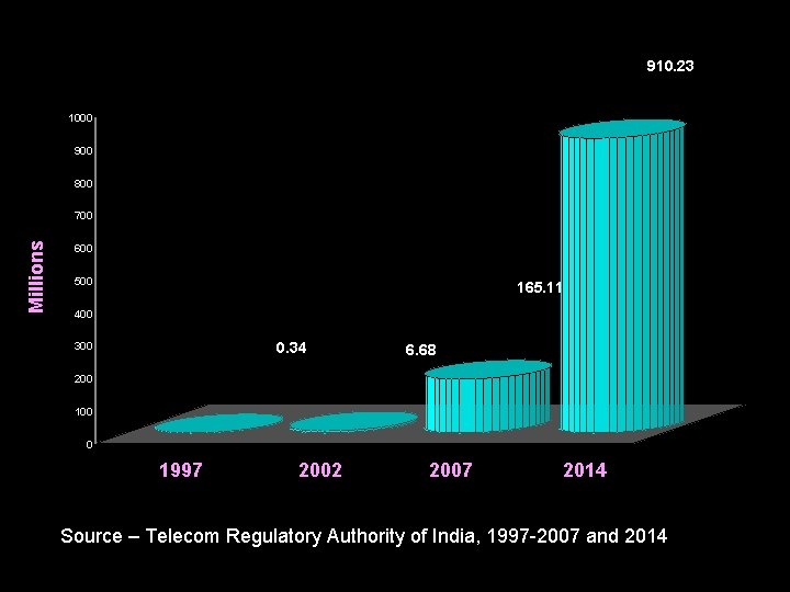 910. 23 1000 900 800 Millions 700 600 500 165. 11 400 0. 34