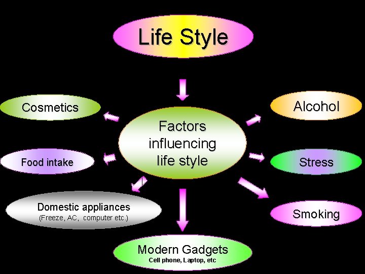 Life Style Alcohol Cosmetics Food intake Factors influencing life style Domestic appliances Stress Smoking