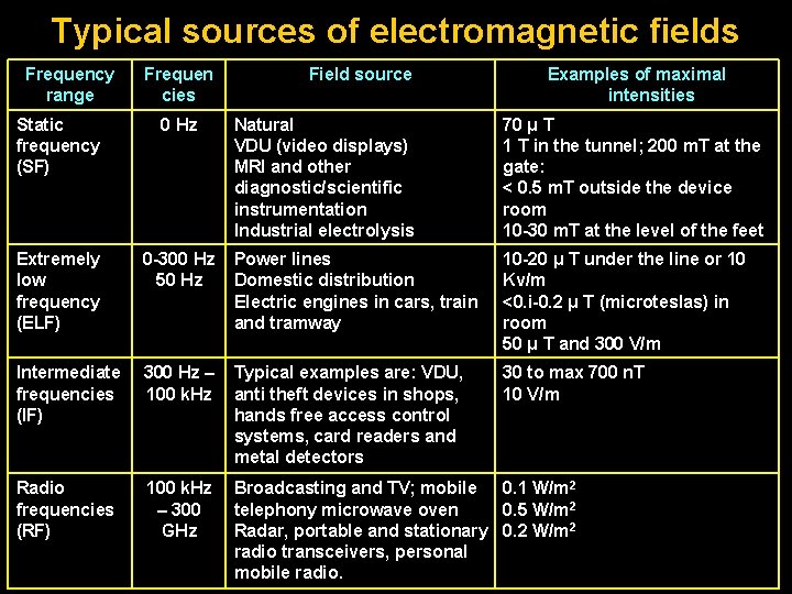 Typical sources of electromagnetic fields Frequency range Frequen cies Static frequency (SF) 0 Hz