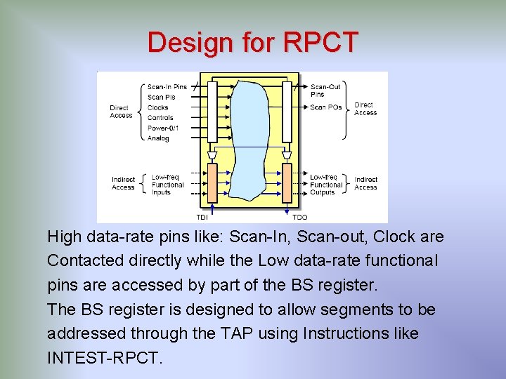 Design for RPCT High data-rate pins like: Scan-In, Scan-out, Clock are Contacted directly while Design for RPCT High data-rate pins like: Scan-In, Scan-out, Clock are Contacted directly while