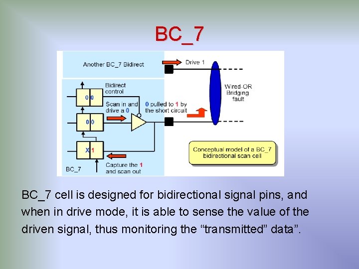 BC_7 cell is designed for bidirectional signal pins, and when in drive mode, it BC_7 cell is designed for bidirectional signal pins, and when in drive mode, it