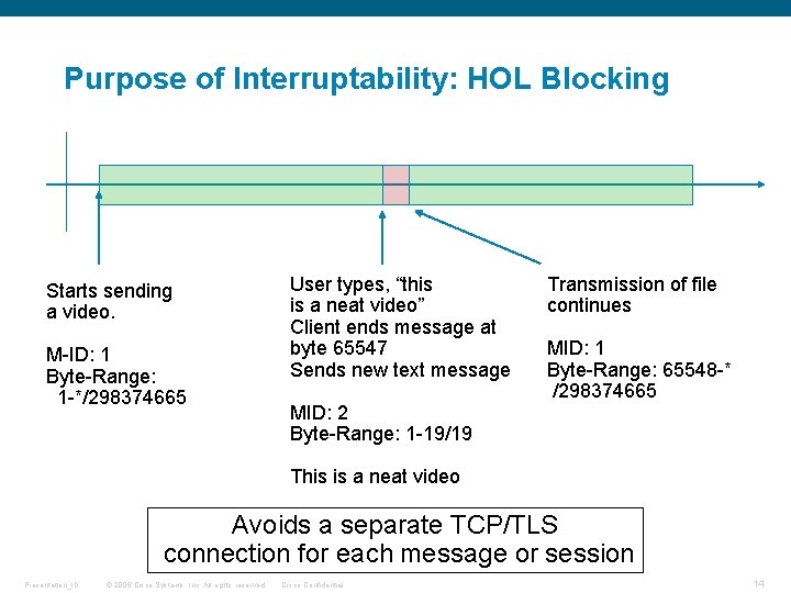 Purpose of Interruptability: HOL Blocking Starts sending a video. M-ID: 1 Byte-Range: 1 -*/298374665