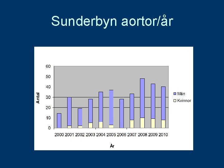 Sunderbyn aortor/år 