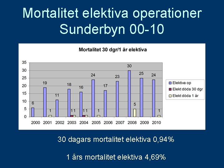 Mortalitet elektiva operationer Sunderbyn 00 -10 30 dagars mortalitet elektiva 0, 94% 1 års