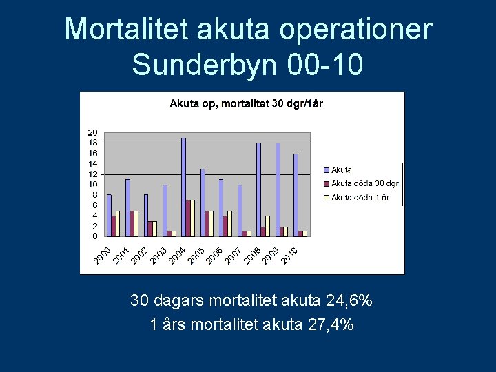 Mortalitet akuta operationer Sunderbyn 00 -10 30 dagars mortalitet akuta 24, 6% 1 års