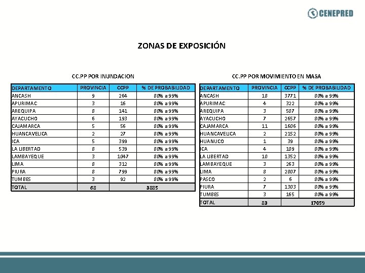 ZONAS DE EXPOSICIÓN CC. PP POR INUNDACION DEPARTAMENTO ANCASH APURIMAC AREQUIPA AYACUCHO CAJAMARCA HUANCAVELICA