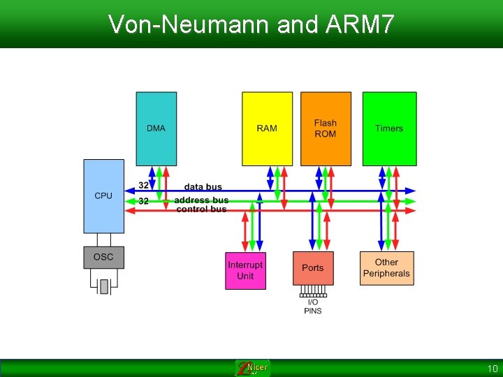 Von-Neumann and ARM 7 10 