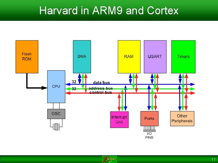 Harvard in ARM 9 and Cortex 11 