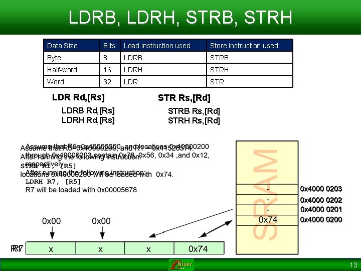 LDRB, LDRH, STRB, STRH Data Size Bits Load instruction used Store instruction used Byte