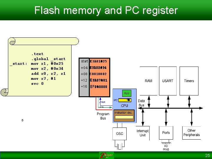 Flash memory and PC register . text. global _start: mov r 1, #0 x