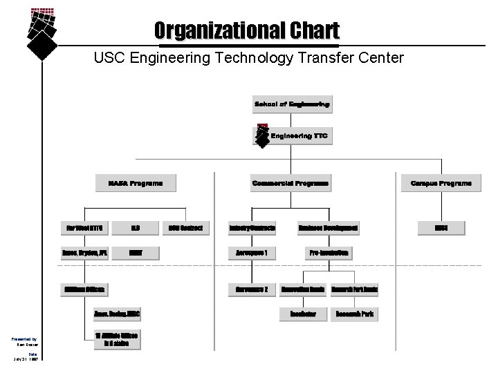 Organizational Chart USC Engineering Technology Transfer Center Presented by: Ken Dozier Date: July 31,