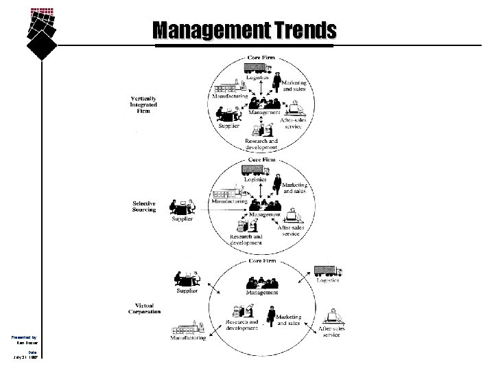 Management Trends Presented by: Ken Dozier Date: July 31, 1997 