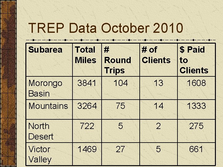 TREP Data October 2010 Subarea Total # Miles Round Trips 3841 104 Morongo Basin