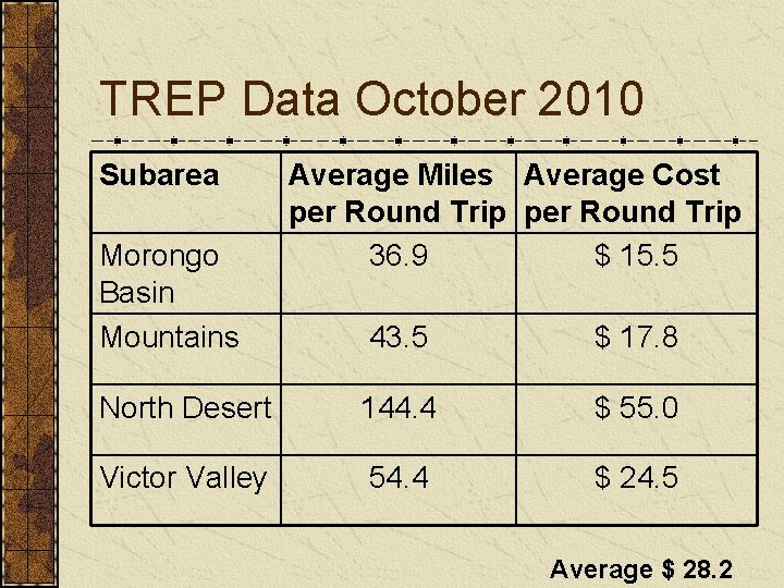 TREP Data October 2010 Subarea Morongo Basin Mountains Average Miles Average Cost per Round