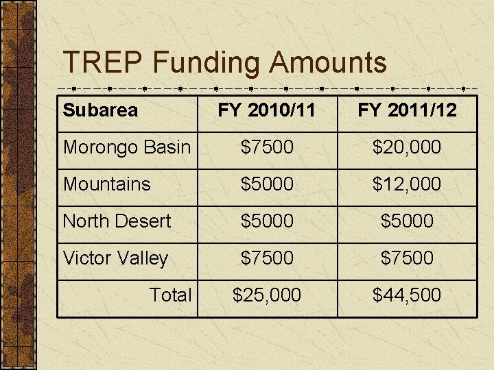 TREP Funding Amounts Subarea FY 2010/11 FY 2011/12 Morongo Basin $7500 $20, 000 Mountains