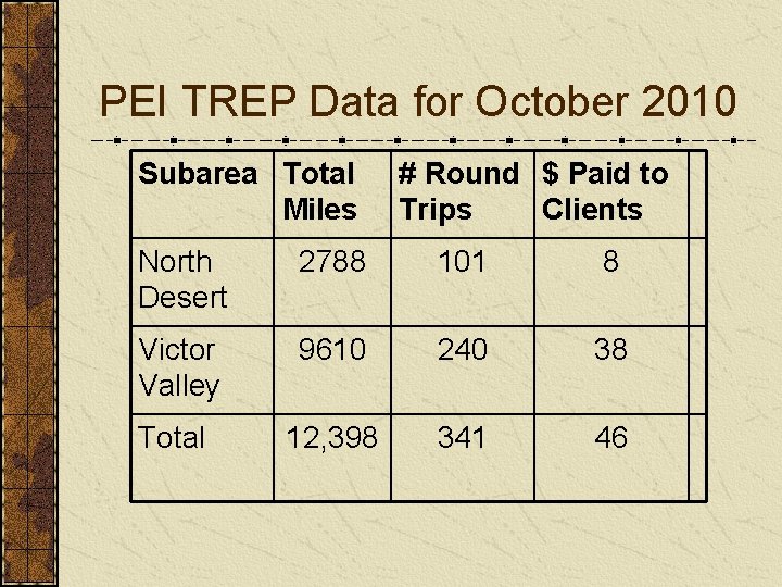 PEI TREP Data for October 2010 Subarea Total Miles # Round $ Paid to