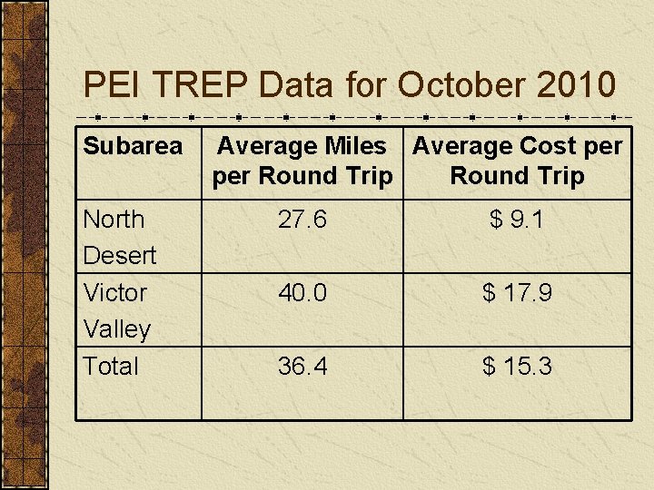 PEI TREP Data for October 2010 Subarea North Desert Victor Valley Total Average Miles
