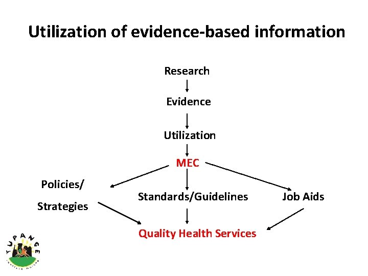 Utilization of evidence-based information Research Evidence Utilization MEC Policies/ Strategies Standards/Guidelines Quality Health Services