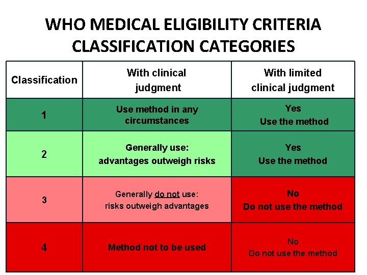WHO MEDICAL ELIGIBILITY CRITERIA CLASSIFICATION CATEGORIES Classification With clinical judgment With limited clinical judgment