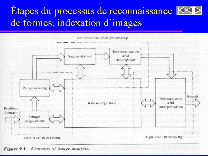 Étapes du processus de reconnaissance de formes, indexation d’images 