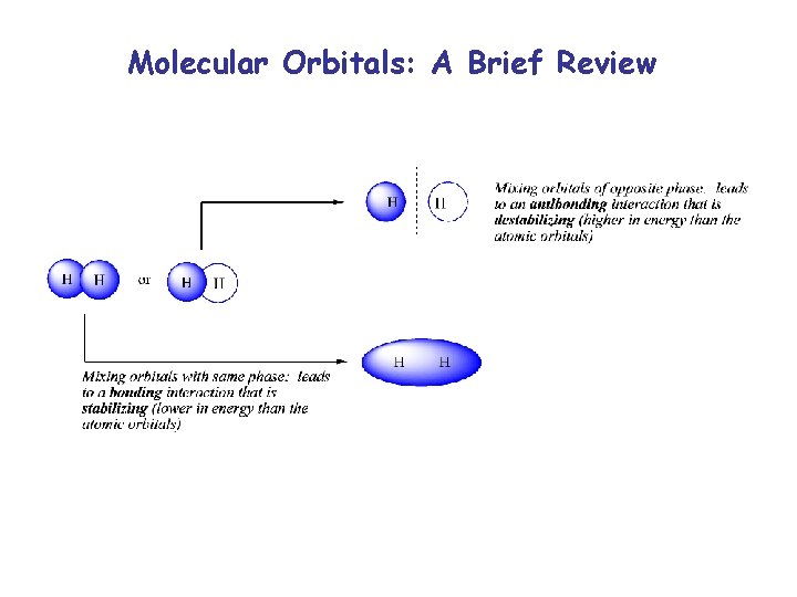 Molecular Orbitals: A Brief Review 