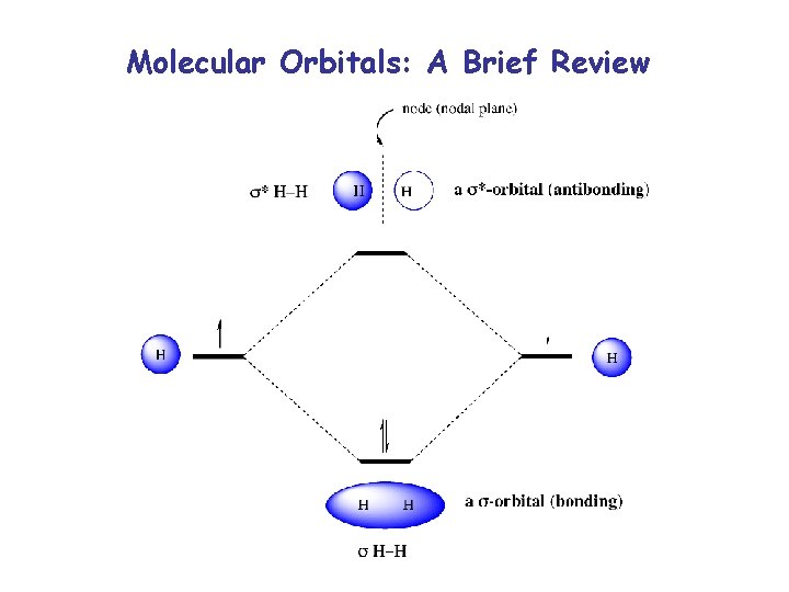 Molecular Orbitals: A Brief Review 